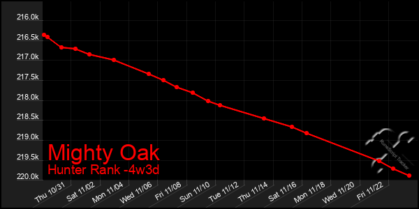 Last 31 Days Graph of Mighty Oak