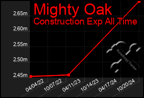 Total Graph of Mighty Oak