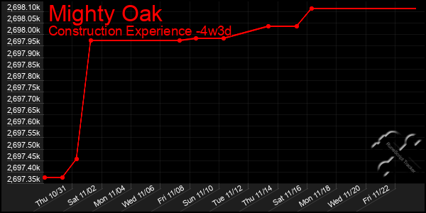 Last 31 Days Graph of Mighty Oak