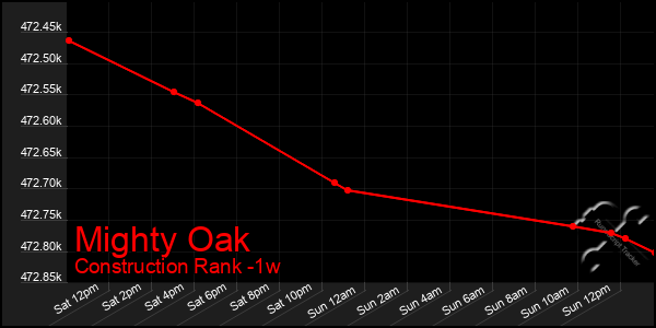 Last 7 Days Graph of Mighty Oak