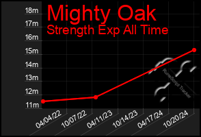 Total Graph of Mighty Oak