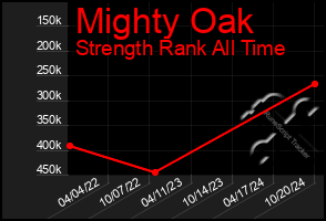 Total Graph of Mighty Oak