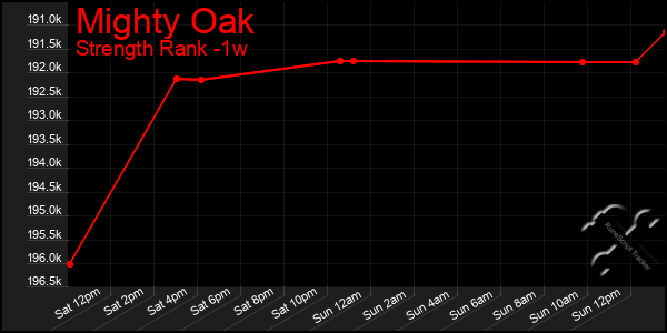 Last 7 Days Graph of Mighty Oak