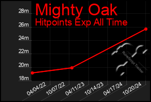 Total Graph of Mighty Oak