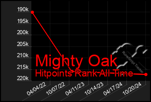 Total Graph of Mighty Oak