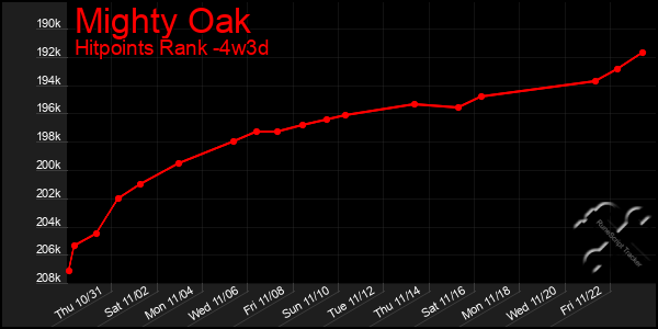 Last 31 Days Graph of Mighty Oak