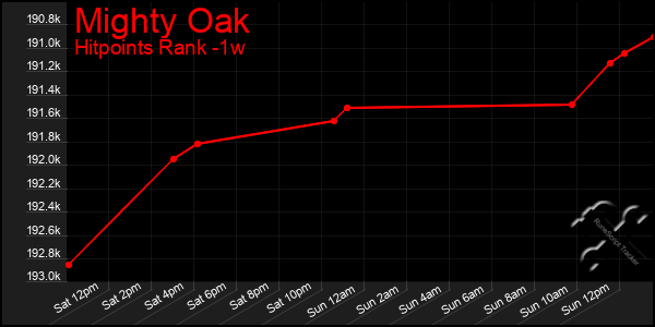 Last 7 Days Graph of Mighty Oak