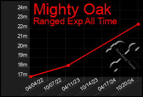 Total Graph of Mighty Oak