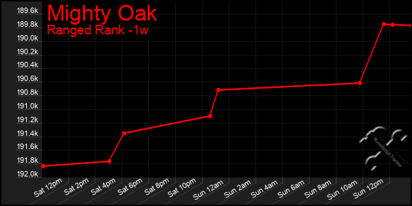 Last 7 Days Graph of Mighty Oak