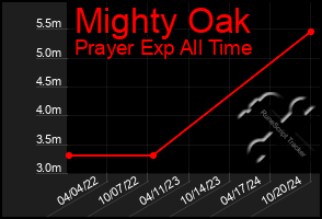 Total Graph of Mighty Oak