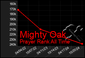 Total Graph of Mighty Oak