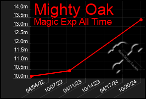 Total Graph of Mighty Oak