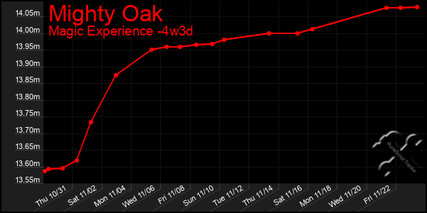 Last 31 Days Graph of Mighty Oak