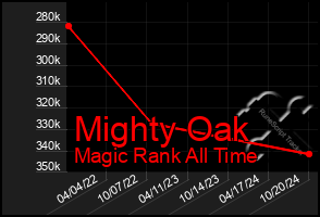 Total Graph of Mighty Oak