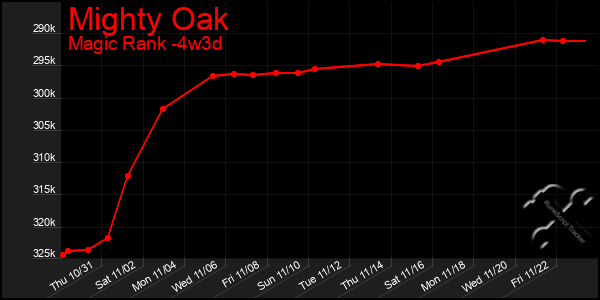 Last 31 Days Graph of Mighty Oak