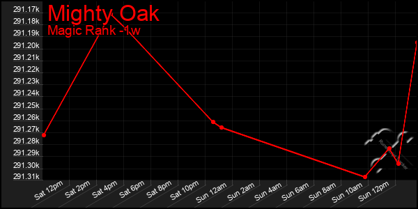 Last 7 Days Graph of Mighty Oak