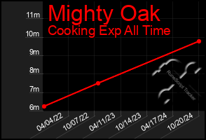 Total Graph of Mighty Oak