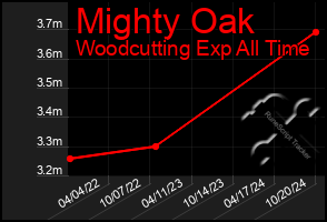 Total Graph of Mighty Oak