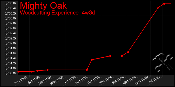 Last 31 Days Graph of Mighty Oak