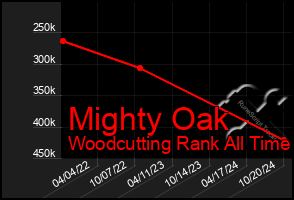 Total Graph of Mighty Oak