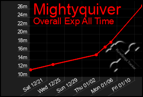 Total Graph of Mightyquiver