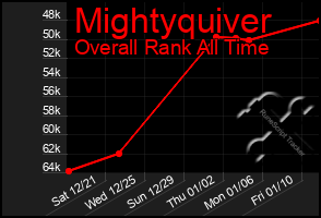 Total Graph of Mightyquiver