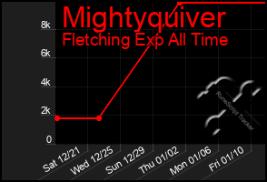 Total Graph of Mightyquiver