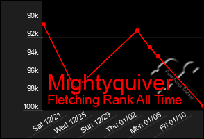 Total Graph of Mightyquiver