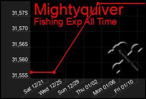 Total Graph of Mightyquiver