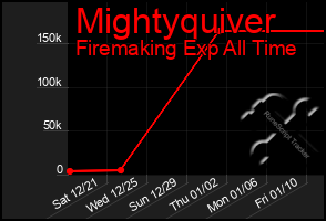 Total Graph of Mightyquiver