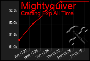 Total Graph of Mightyquiver