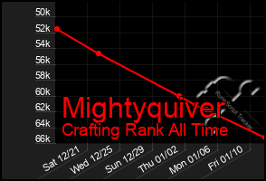 Total Graph of Mightyquiver