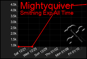 Total Graph of Mightyquiver