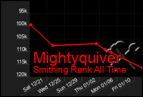 Total Graph of Mightyquiver