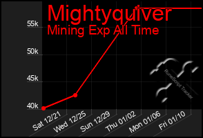 Total Graph of Mightyquiver