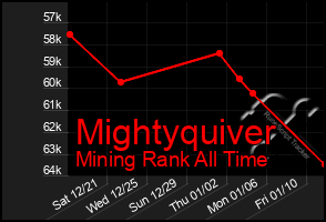 Total Graph of Mightyquiver