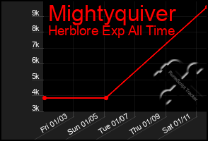 Total Graph of Mightyquiver