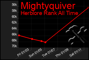 Total Graph of Mightyquiver