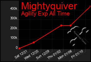 Total Graph of Mightyquiver