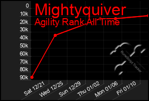 Total Graph of Mightyquiver