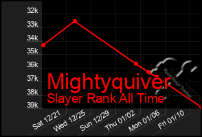 Total Graph of Mightyquiver