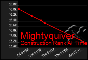 Total Graph of Mightyquiver