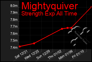 Total Graph of Mightyquiver