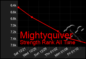 Total Graph of Mightyquiver