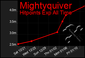 Total Graph of Mightyquiver