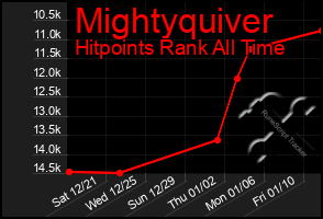 Total Graph of Mightyquiver