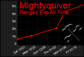 Total Graph of Mightyquiver