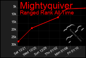 Total Graph of Mightyquiver