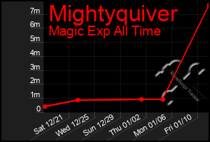 Total Graph of Mightyquiver