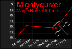 Total Graph of Mightyquiver